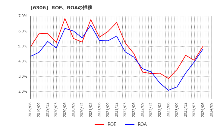 6306 日工(株): ROE、ROAの推移