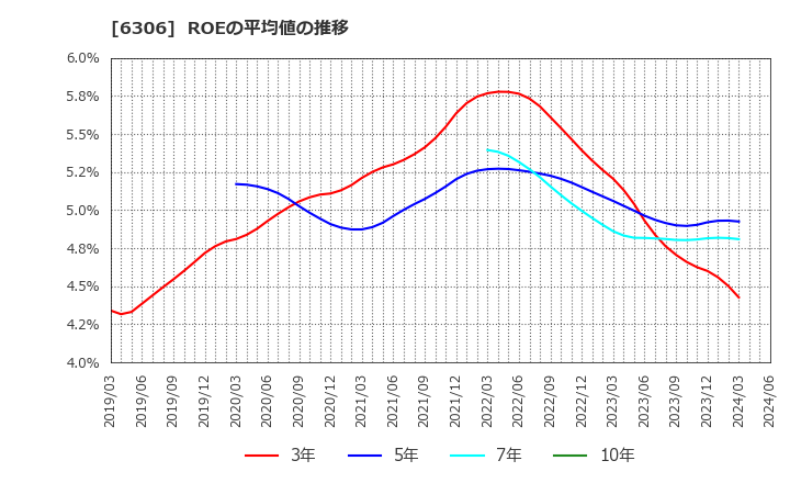 6306 日工(株): ROEの平均値の推移