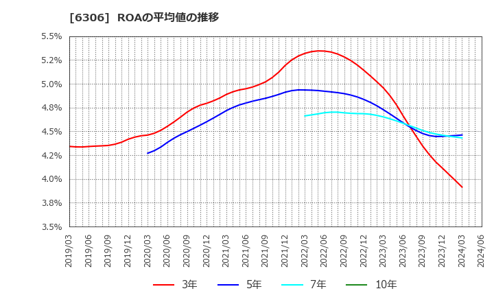 6306 日工(株): ROAの平均値の推移