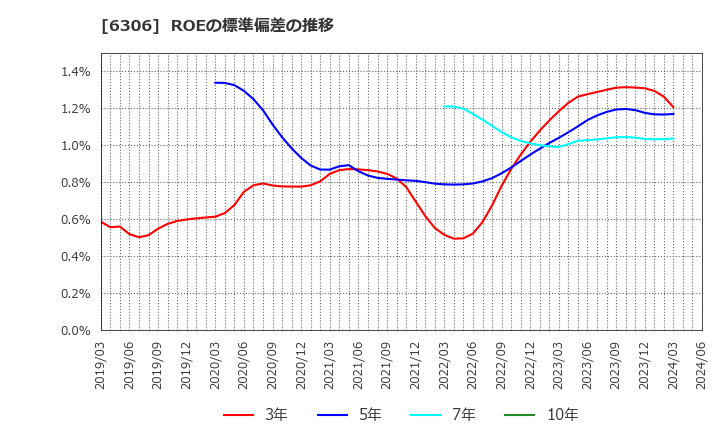 6306 日工(株): ROEの標準偏差の推移