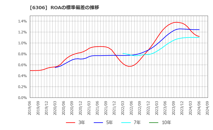 6306 日工(株): ROAの標準偏差の推移