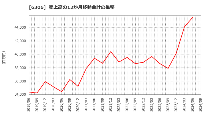 6306 日工(株): 売上高の12か月移動合計の推移