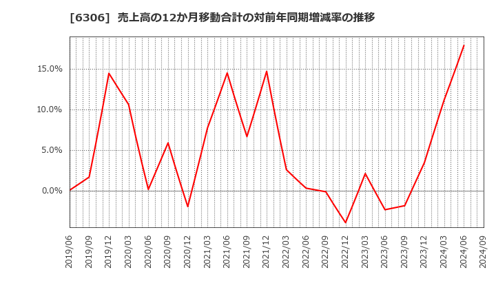 6306 日工(株): 売上高の12か月移動合計の対前年同期増減率の推移