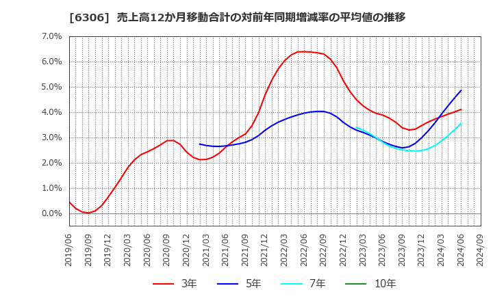 6306 日工(株): 売上高12か月移動合計の対前年同期増減率の平均値の推移