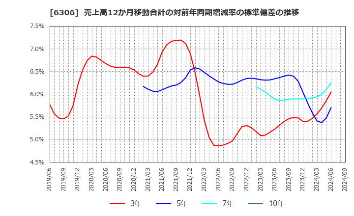 6306 日工(株): 売上高12か月移動合計の対前年同期増減率の標準偏差の推移