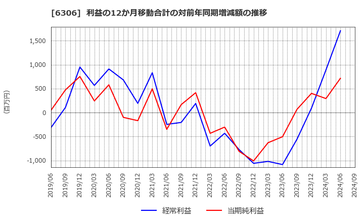 6306 日工(株): 利益の12か月移動合計の対前年同期増減額の推移