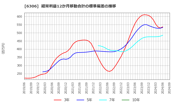 6306 日工(株): 経常利益12か月移動合計の標準偏差の推移