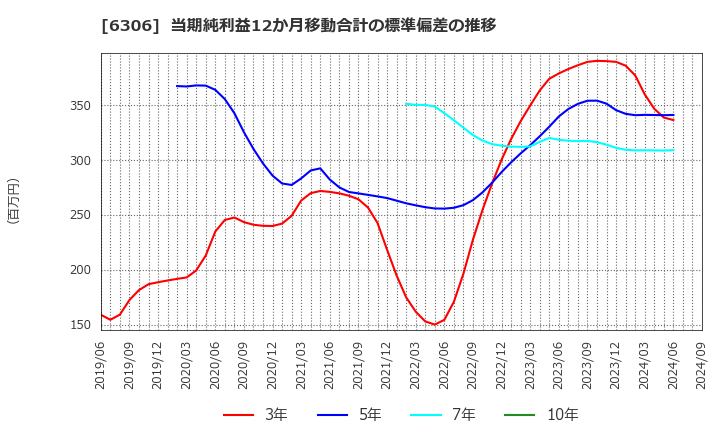 6306 日工(株): 当期純利益12か月移動合計の標準偏差の推移