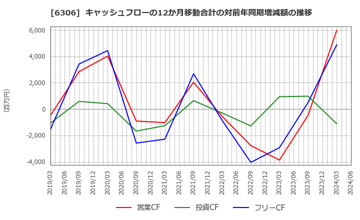 6306 日工(株): キャッシュフローの12か月移動合計の対前年同期増減額の推移