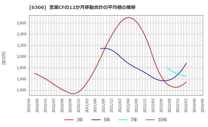 6306 日工(株): 営業CFの12か月移動合計の平均値の推移