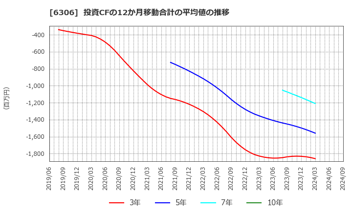 6306 日工(株): 投資CFの12か月移動合計の平均値の推移