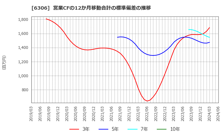 6306 日工(株): 営業CFの12か月移動合計の標準偏差の推移