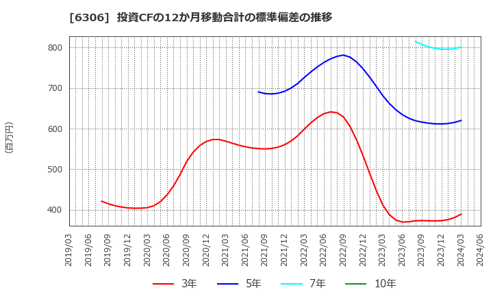 6306 日工(株): 投資CFの12か月移動合計の標準偏差の推移