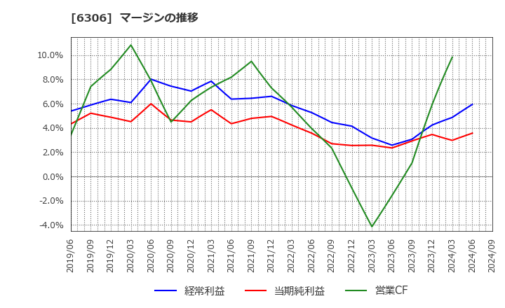 6306 日工(株): マージンの推移