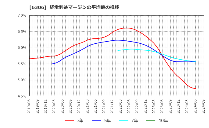 6306 日工(株): 経常利益マージンの平均値の推移