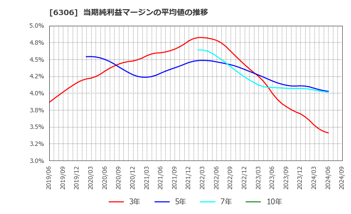 6306 日工(株): 当期純利益マージンの平均値の推移