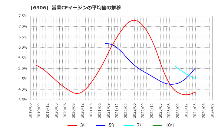 6306 日工(株): 営業CFマージンの平均値の推移