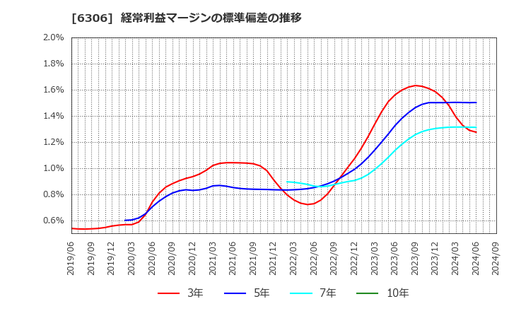 6306 日工(株): 経常利益マージンの標準偏差の推移