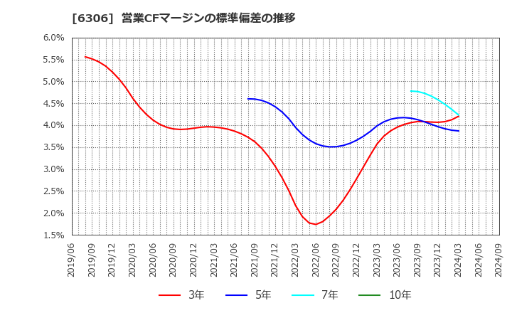 6306 日工(株): 営業CFマージンの標準偏差の推移