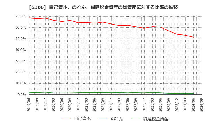 6306 日工(株): 自己資本、のれん、繰延税金資産の総資産に対する比率の推移