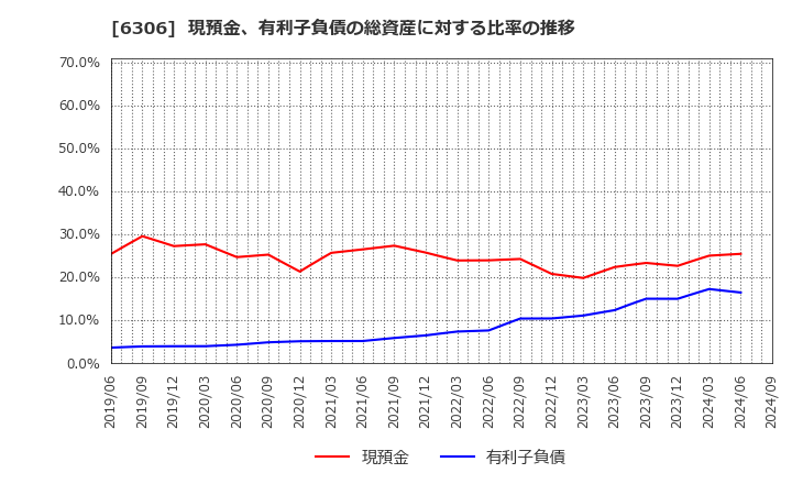 6306 日工(株): 現預金、有利子負債の総資産に対する比率の推移