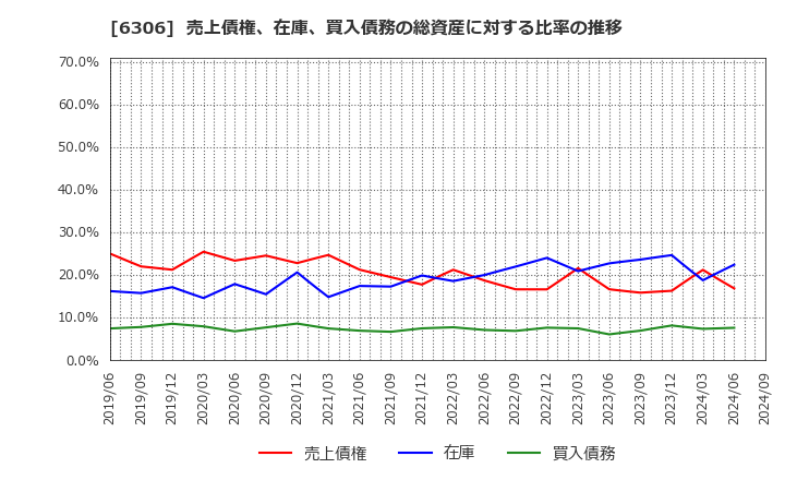 6306 日工(株): 売上債権、在庫、買入債務の総資産に対する比率の推移