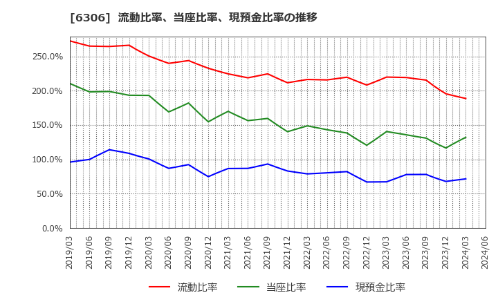 6306 日工(株): 流動比率、当座比率、現預金比率の推移