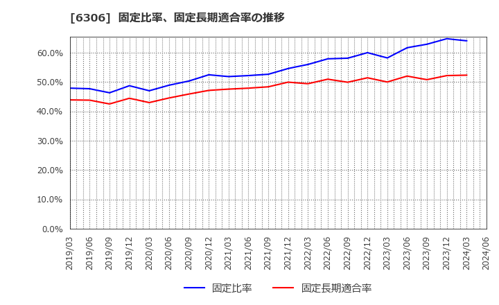 6306 日工(株): 固定比率、固定長期適合率の推移