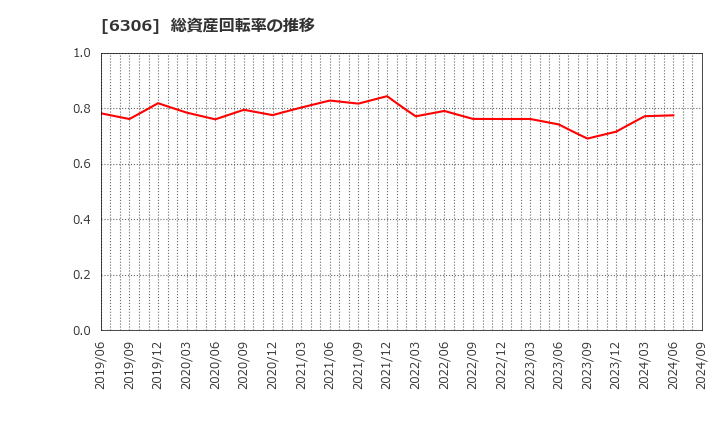 6306 日工(株): 総資産回転率の推移