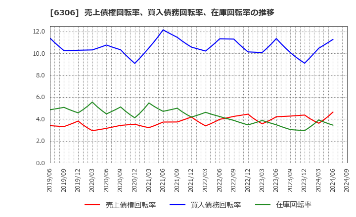 6306 日工(株): 売上債権回転率、買入債務回転率、在庫回転率の推移