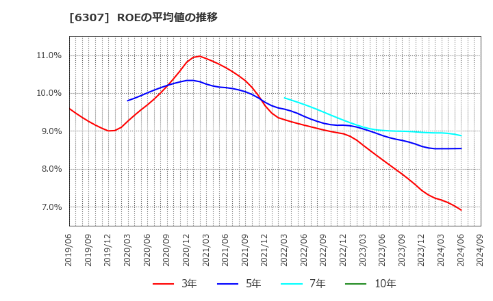 6307 サンセイ(株): ROEの平均値の推移