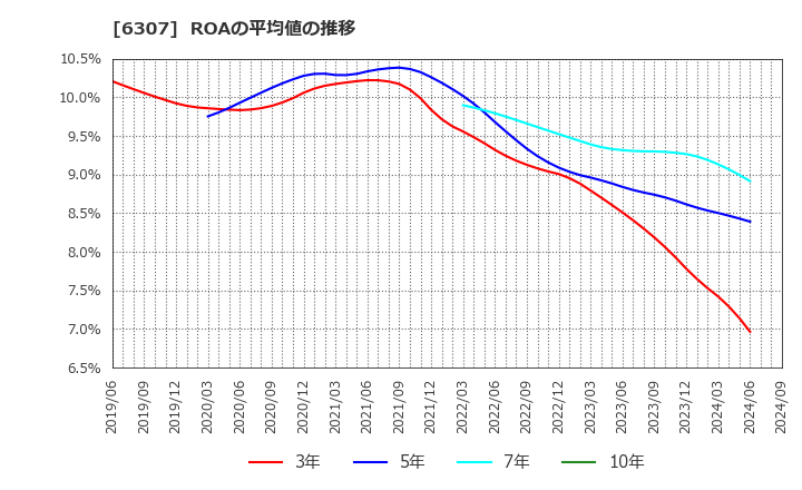 6307 サンセイ(株): ROAの平均値の推移