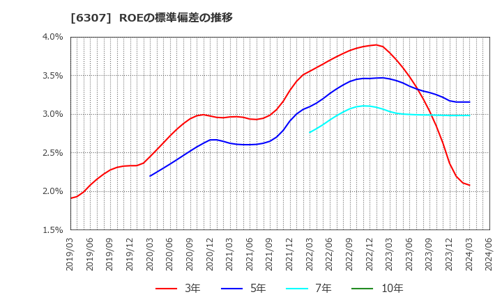 6307 サンセイ(株): ROEの標準偏差の推移