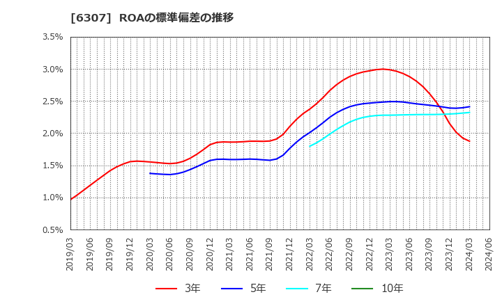 6307 サンセイ(株): ROAの標準偏差の推移