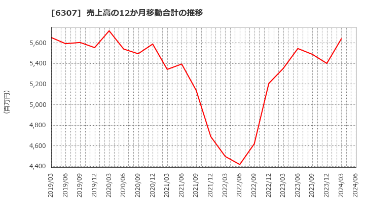 6307 サンセイ(株): 売上高の12か月移動合計の推移