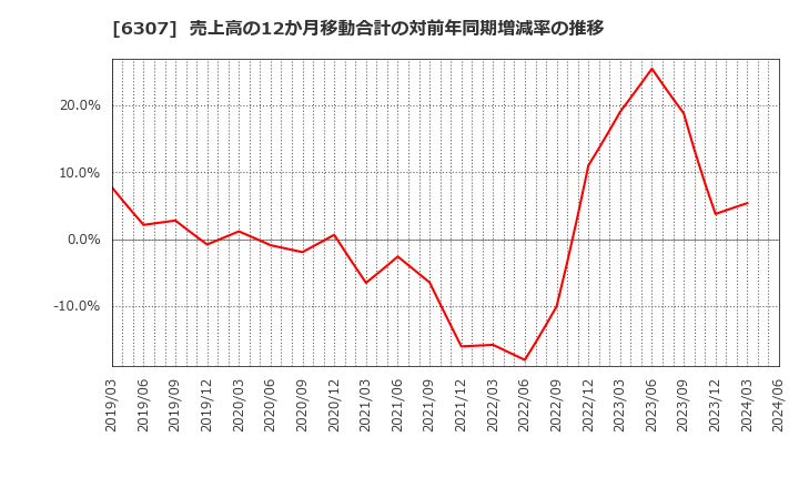 6307 サンセイ(株): 売上高の12か月移動合計の対前年同期増減率の推移