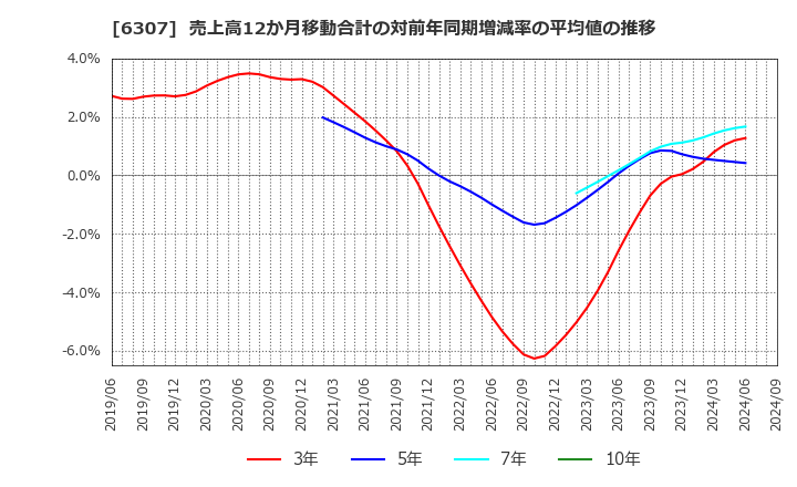 6307 サンセイ(株): 売上高12か月移動合計の対前年同期増減率の平均値の推移