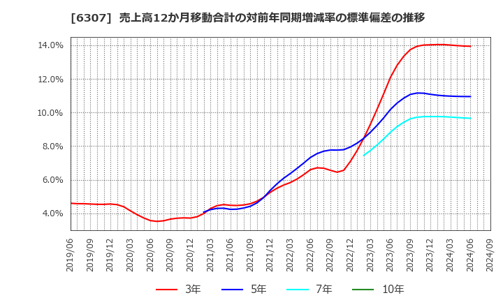 6307 サンセイ(株): 売上高12か月移動合計の対前年同期増減率の標準偏差の推移