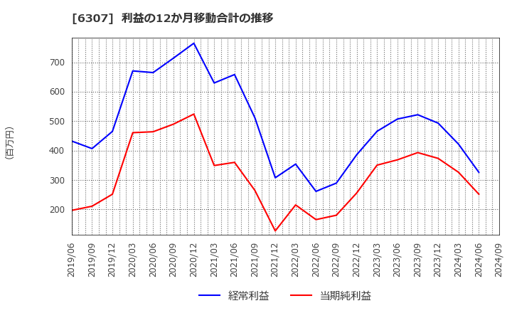 6307 サンセイ(株): 利益の12か月移動合計の推移