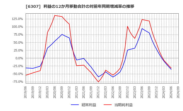 6307 サンセイ(株): 利益の12か月移動合計の対前年同期増減率の推移