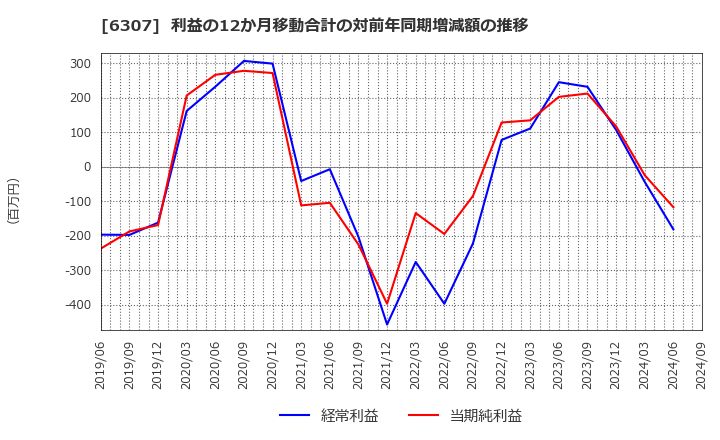 6307 サンセイ(株): 利益の12か月移動合計の対前年同期増減額の推移