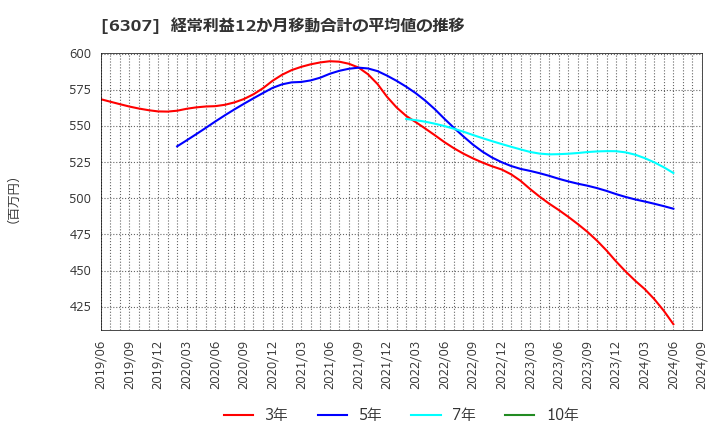 6307 サンセイ(株): 経常利益12か月移動合計の平均値の推移