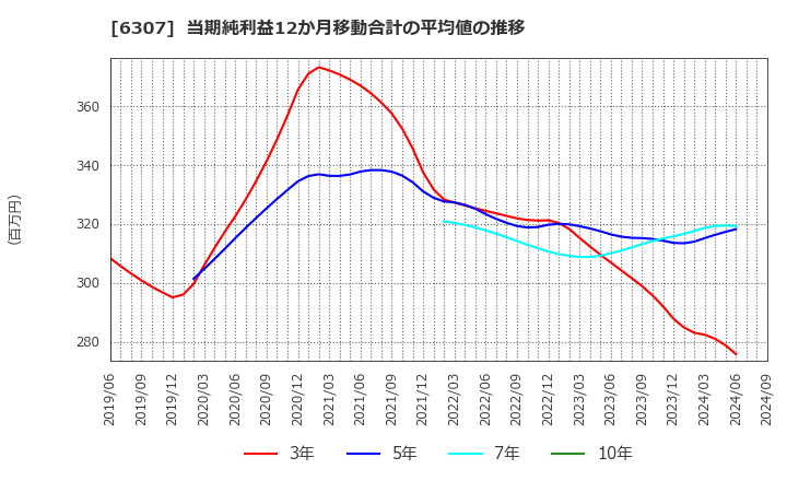 6307 サンセイ(株): 当期純利益12か月移動合計の平均値の推移