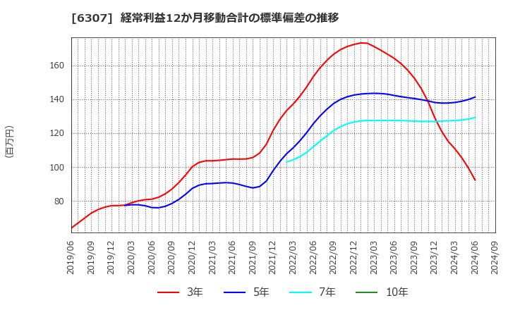 6307 サンセイ(株): 経常利益12か月移動合計の標準偏差の推移