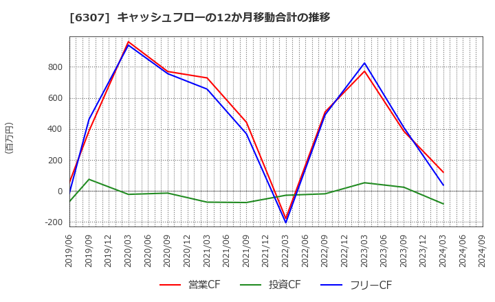 6307 サンセイ(株): キャッシュフローの12か月移動合計の推移