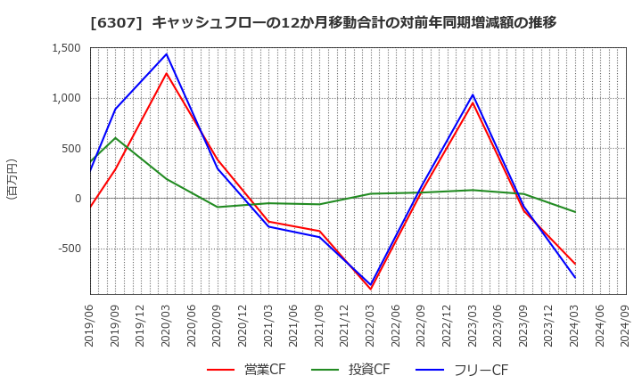 6307 サンセイ(株): キャッシュフローの12か月移動合計の対前年同期増減額の推移