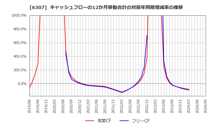 6307 サンセイ(株): キャッシュフローの12か月移動合計の対前年同期増減率の推移