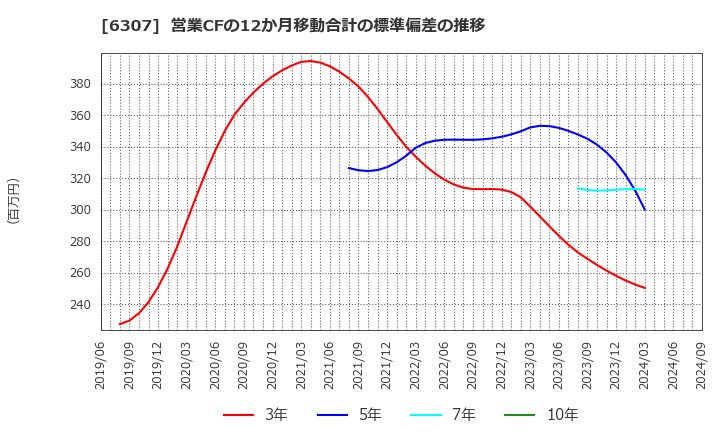 6307 サンセイ(株): 営業CFの12か月移動合計の標準偏差の推移