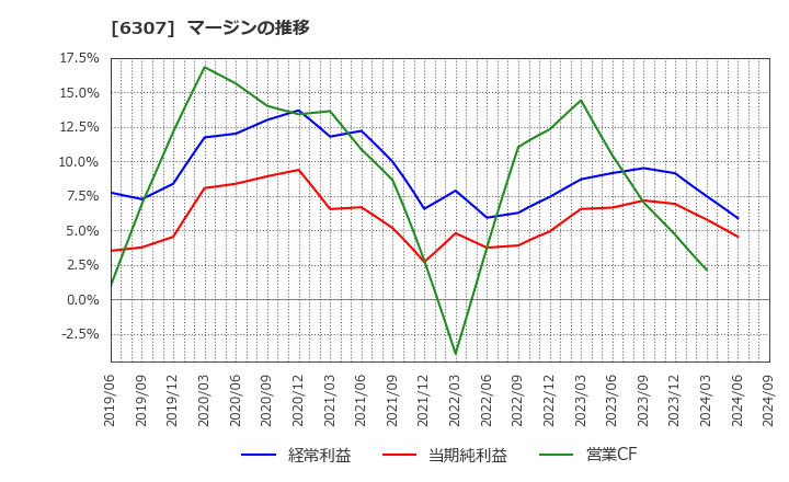 6307 サンセイ(株): マージンの推移