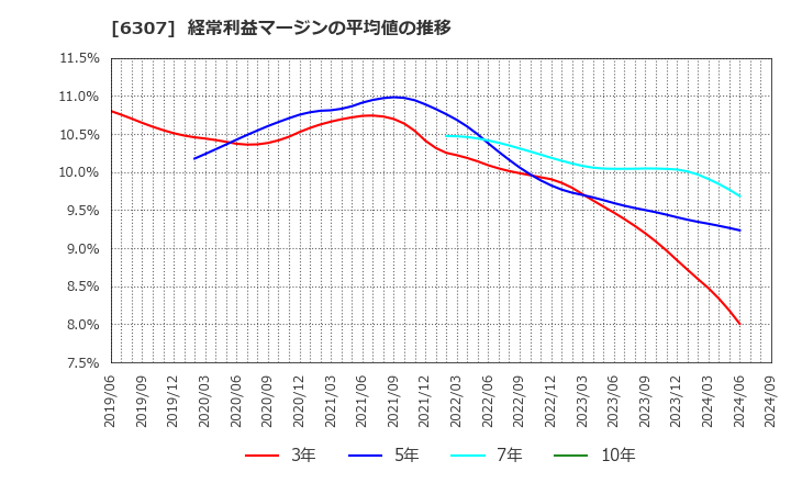 6307 サンセイ(株): 経常利益マージンの平均値の推移